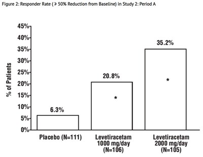 Responder Rate ( ≥ 50% Reduction From Baseline) In Study 2: Period A (Figure 2 Lev)